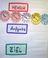 Mensch - Aufgabe - Ziel